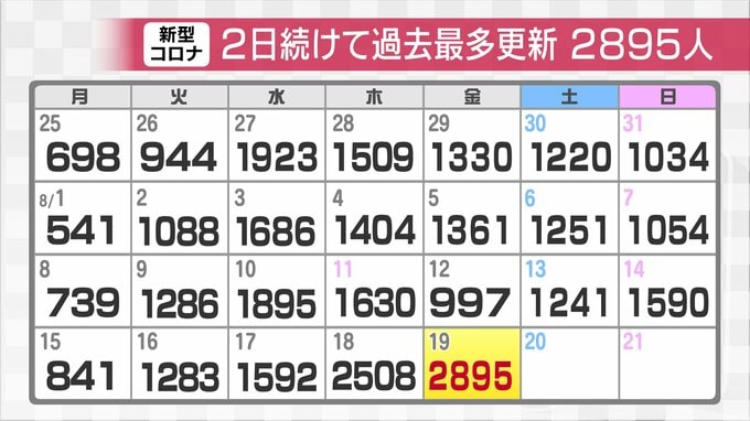 新型コロナ新規感染2895人　2日連続で過去最多を更新　富山|TBS NEWS DIG