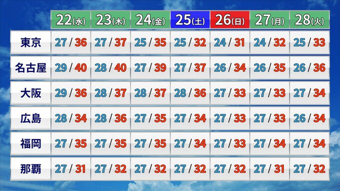 【今週は災害級暑さに】水曜日～木曜日　暑さピーク　名古屋では最高気温４０℃「酷暑日」予想　各地で危険な暑さに|TBS NEWS DIG