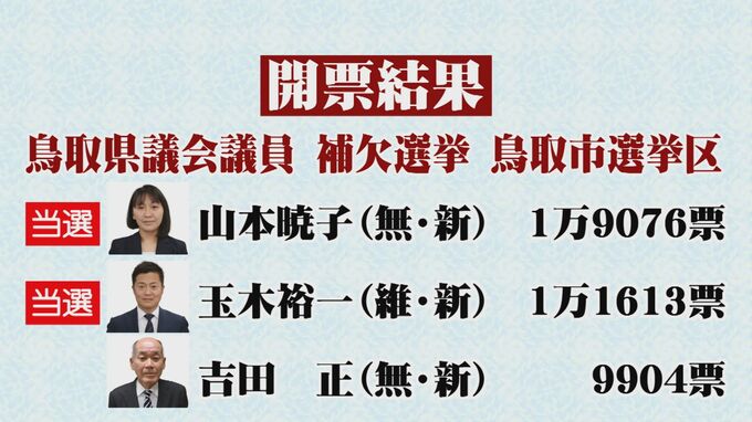 激選も有権者の関心低く投票率は27.6%　鳥取県議会補欠選挙　山本氏・玉木氏が初当選　|　BSSニュース | BSS山陰放送