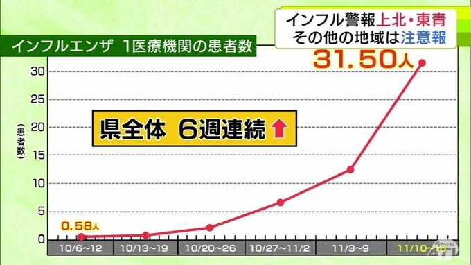 6週連続で患者増　青森県内でもインフルエンザの流行拡大　今シーズン初めての警報が「上北」と「東青」に　その他のすべての地域には注意報　患者数は県全体で1638人　前週から988人増|TBS NEWS DIG