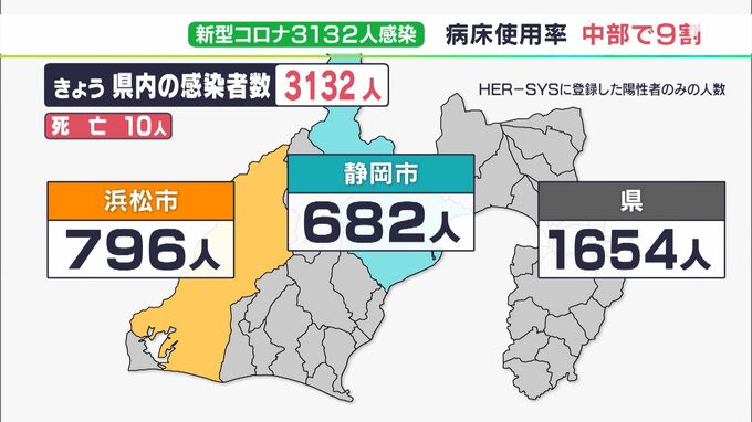 【新型コロナ】静岡県3132人の新規感染　病床使用率は県中部で約9割　静岡市「『感染しても病院へ行けばいい』という考え方は厳に慎んで」（1月16日）|TBS NEWS DIG