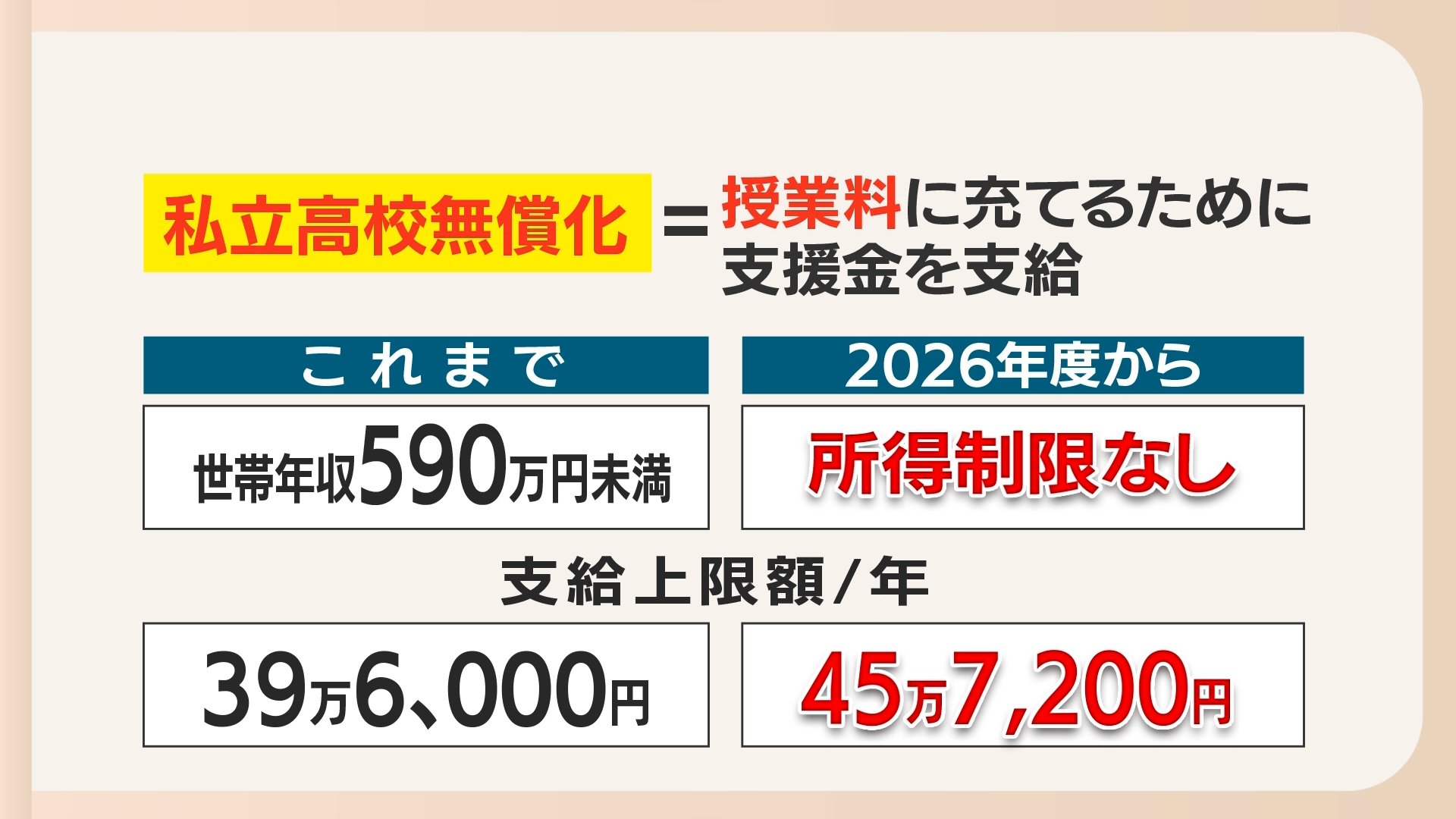 高校 無償 化 私立