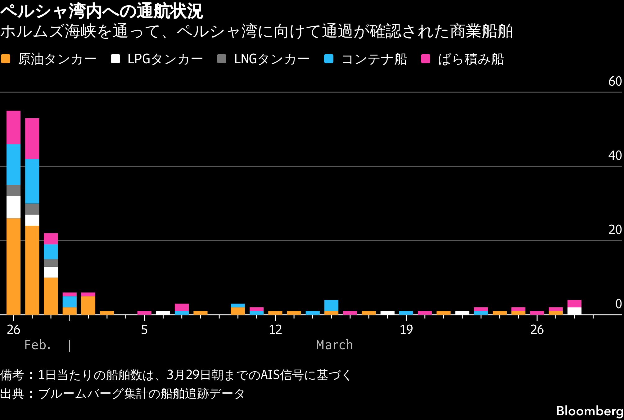 ホルムズ海峡の動向を追跡－28日には7隻がペルシャ湾外へ | TBS CROSS