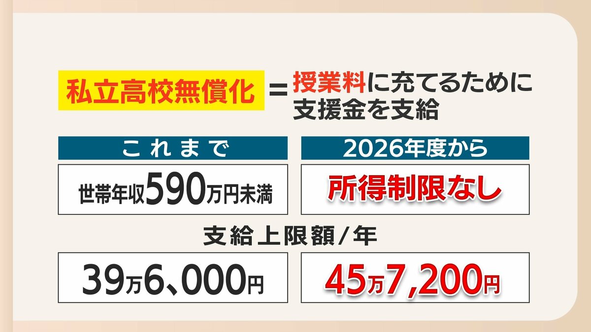 安くなるなら私立へ」高校受験に異変 無償化で私立人気上昇 公立は過去
