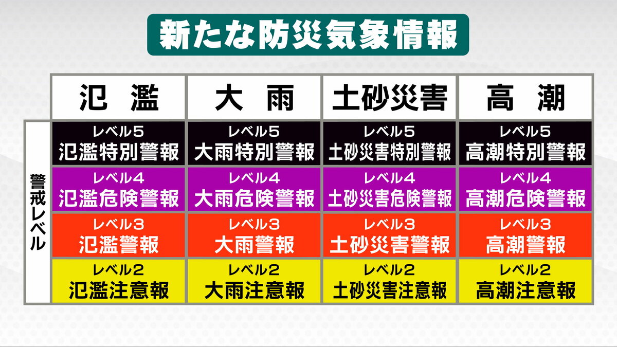 【徹底解説】警報・注意報が2026年から大きく変わる 危険度に応じ