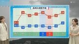 「きょうより気温10℃上昇」あす10日(水)は一気に夏の暑さへ 熱中症に注意を【長崎天気】|TBS NEWS DIG