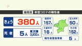 【新型コロナ感染者数】福岡は380人が陽性、専用病床の使用率がわずかに上昇 | 福岡のニュース|RKB NEWS|RKB毎日放送