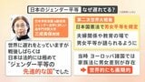 なくならないジェンダー格差…3月8日は「国際女性デー」 日本はなぜ“低い評価”?【解説】|TBS NEWS DIG