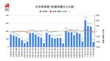 【長崎】125人の新型コロナ陽性 発表 | 長崎のニュース | 天気 | NBC長崎放送