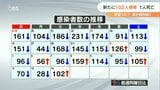 新型コロナ 大分県内で新たに102人感染 減少傾向続く | 大分のニュース|OBS NEWS|大分放送
