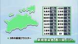 【新型コロナ】30日 香川県で新たに131人の感染確認 学校などでクラスター|TBS NEWS DIG