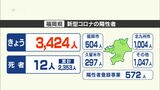 新型コロナ 福岡県3424人の陽性と12人死亡を確認 | 福岡のニュース|RKB NEWS|RKB毎日放送