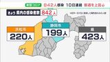 【新型コロナ】静岡県内の新規感染842人 先週同曜日より158人増で10日連続で上回る(11月7日)|TBS NEWS DIG