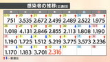 【速報値】新型コロナ 愛媛県内で新たに2316人感染確認 | 愛媛のニュース - Nスタえひめ|あいテレビは6チャンネル