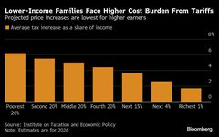 トランプ関税による負担増、低所得者層は富裕層の３倍超に－米研究所| TBS CROSS DIG with Bloomberg