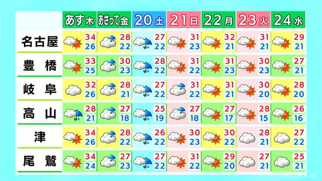 東海地方は厳しい暑さと急な雨に注意を 金曜~土曜にかけても広い範囲で雨予想 愛知・名古屋・岐阜・三重の天気予報(9/17昼)|TBS NEWS DIG