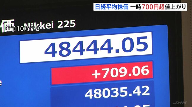 日経平均 一時700円超の大幅な値上がり “高市トレード”の勢いがとまらず 午前終値4万8405円|TBS NEWS DIG