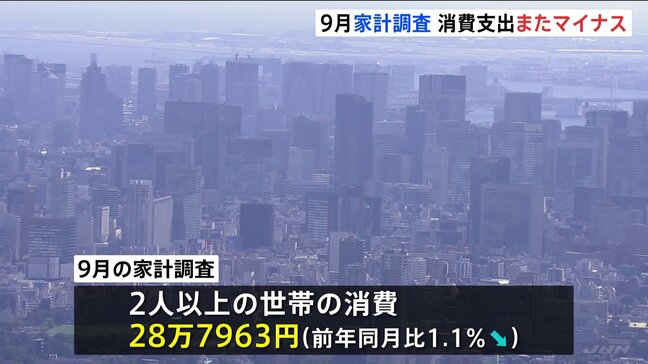 9月家計調査で消費支出が1.1％減少|TBS NEWS DIG