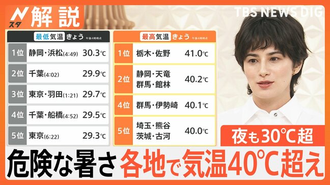 夜も“記録的暑さ”で睡眠不足に要注意 猛暑の出口見えず…危険な暑さはいつまで続く?【Nスタ解説】|TBS NEWS DIG