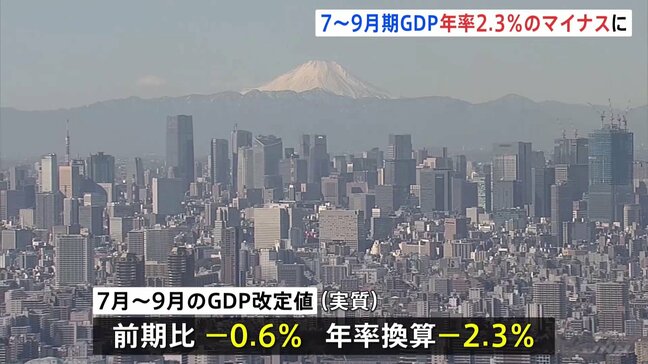 7月-9月期のGDP改定値 年率2.3%のマイナスに下方修正 企業の設備投資がマイナスに転じる|TBS NEWS DIG