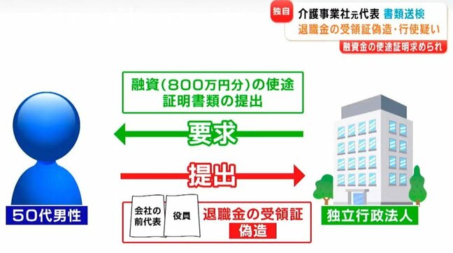 介護会社で退職金受領証を偽造して融資を受け使い込み…“全国で同様被害”告発者が明かす代表交代後の惨状　仙台|TBS NEWS DIG