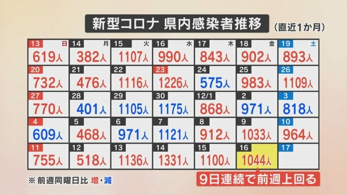 新型コロナ　新たに1044人感染　9日連続で前の週を上回る　高齢者施設や医療機関など合わせて4件のクラスター　|　山梨のニュース | ＵＴＹテレビ山梨