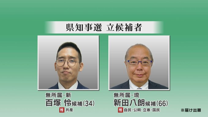 新田県政の継続か脱却か　富山県知事選告示　17日間の論戦は現職と新人の一騎打ちに|TBS NEWS DIG