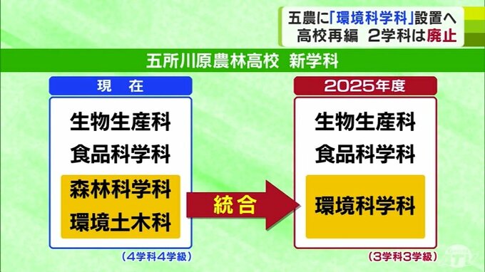 五所川原農林高校の2学科が統合して新たに「環境科学科」設置へ　4学科・4学級→3学科・3学級に　来年度の県立学校再編　青森県　|　青森のニュース│ATV NEWS│青森テレビ