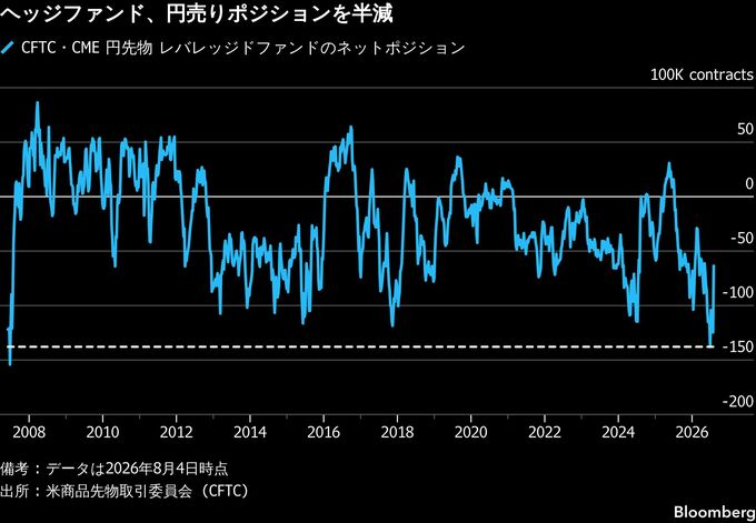 日米協調介入は「転換点」、いずれ1ドル＝125円に向かう－ユーリゾン