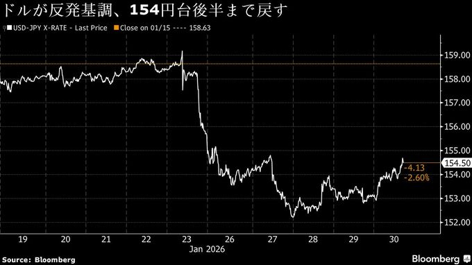 円が軟調、対ドルで一時1％超える下げ－154円台後半