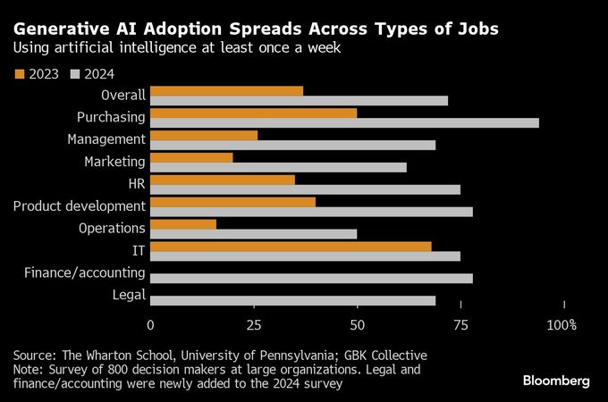 企業内のＡＩ活用が急普及、ＩＴから人事やマーケティングへ－米調査