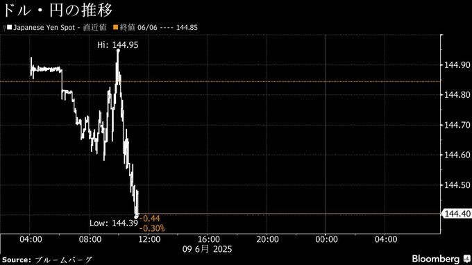 円は144円台前半に上昇、米雇用統計後のドル買い一巡－米中協議注目