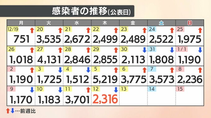 【速報値】新型コロナ 愛媛県内で新たに2316人感染確認　|　愛媛のニュース - Nスタえひめ｜あいテレビは6チャンネル