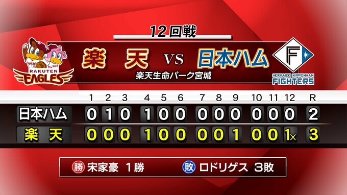 9回に同点　延長戦を制したのは･･･【楽天×日本ハム】　|　宮城のニュース│tbc NEWS│tbc東北放送