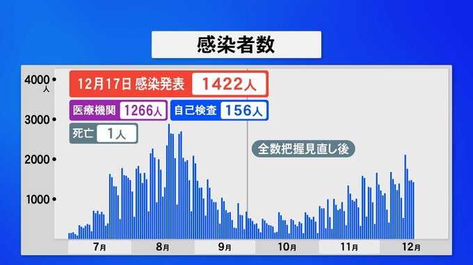 新型コロナ 石川県で1422人感染1人死亡　|　石川県のニュース｜MRO北陸放送