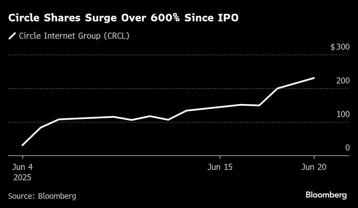 ステーブルコイン発行企業サークル、株価急伸－初の「買い」判断獲得 | TBS CROSS DIG with Bloomberg
