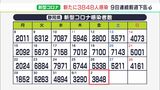 【新型コロナ】新たに3848人感染　9日連続で前週下回る　静岡県も「7月下旬の水準に戻ってきた」|TBS NEWS DIG
