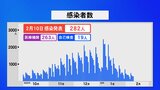 石川県 新型コロナ282人感染　|　石川県のニュース｜MRO北陸放送