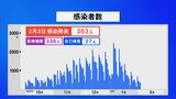 新型コロナ 石川で363人感染 前週より149人減　|　石川県のニュース｜MRO北陸放送