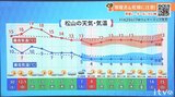 週末の天気 日中は晴れ間広がる 1日の気温差大 | 愛媛のニュース - Nスタえひめ|あいテレビは6チャンネル