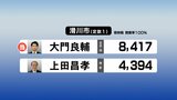【開票終了】滑川市選挙区　2023富山県議会議員選挙　開票結果ライブ速報　|　富山のニュース｜天気・防災｜チューリップテレビ
