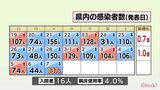 新型コロナ 7日 宮崎県内で新たに137人感染 病床使用率4.0% | MRTニュース | MRT宮崎放送