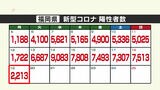 新型コロナ陽性(19日)福岡県2213人、佐賀県497人 | 福岡のニュース|RKB NEWS|RKB毎日放送