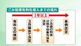 【解説】福島市でごみ処理“有料化”の動き活発に　導入までの流れ　県内25市町村で実施　福島|TBS NEWS DIG