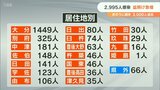 新型コロナ 大分県で2995人感染確認 入院中の20代1人が死亡 県内で初 | 大分のニュース|OBS NEWS|大分放送