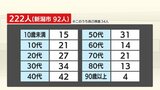 222人が新規感染 新型コロナウイルス 新潟県 | 新潟のニュース・天気|BSN NEWS|BSN新潟放送