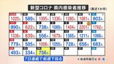 新型コロナ 新たに756人の感染発表 山梨 | 山梨のニュース | UTYテレビ山梨