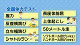 震災後の取り組み実を結ぶ…小5女子、中2男女で全国平均上回る　一方、課題は「上体起こし」　福島【全国体力テスト】|TBS NEWS DIG
