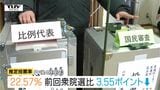 衆議院選挙　午後4時現在の推定投票率は前回衆院選比で3.55ポイント下回る　期日前投票の利用者は前回より4万人以上増（山形）　　|TBS NEWS DIG