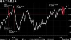 40年ぶり円安迫る中、過去1カ月間の為替介入額はゼロ－財務省| TBS CROSS DIG with Bloomberg